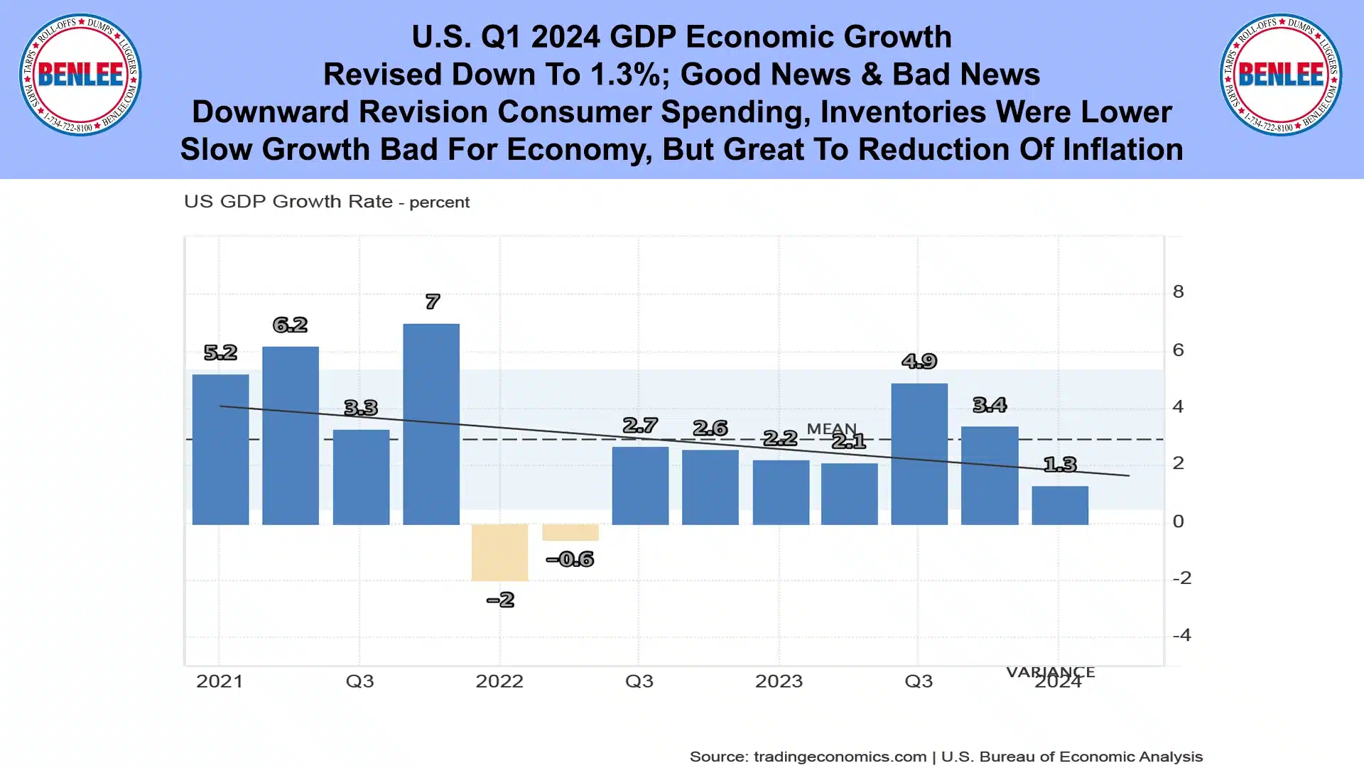 U.S. Q1 2024 GDP Economic Growth